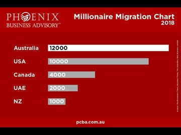 Phoenix Business Advisory&mdash;Most trusted name in HNI business migration to Australia