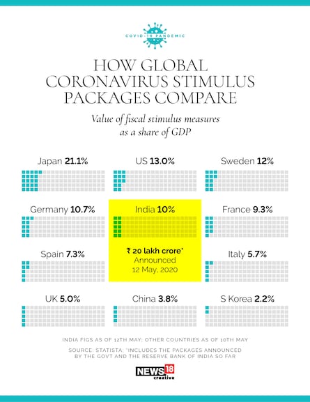 stimulus packages compare