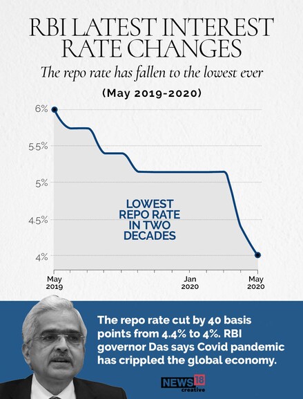 repo rate