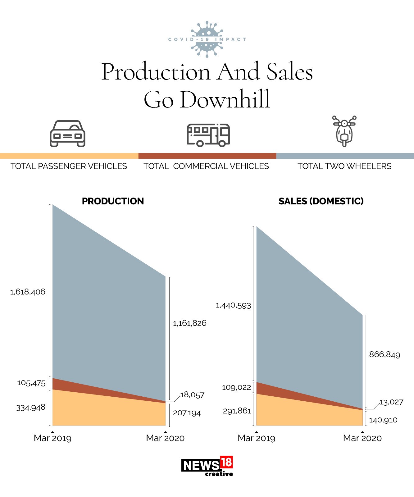 CHARTS: How Covid-19 is affecting an already ailing auto sector