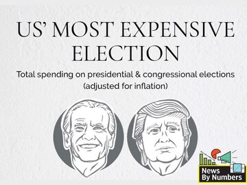 How much was spent on the US elections? Find out here