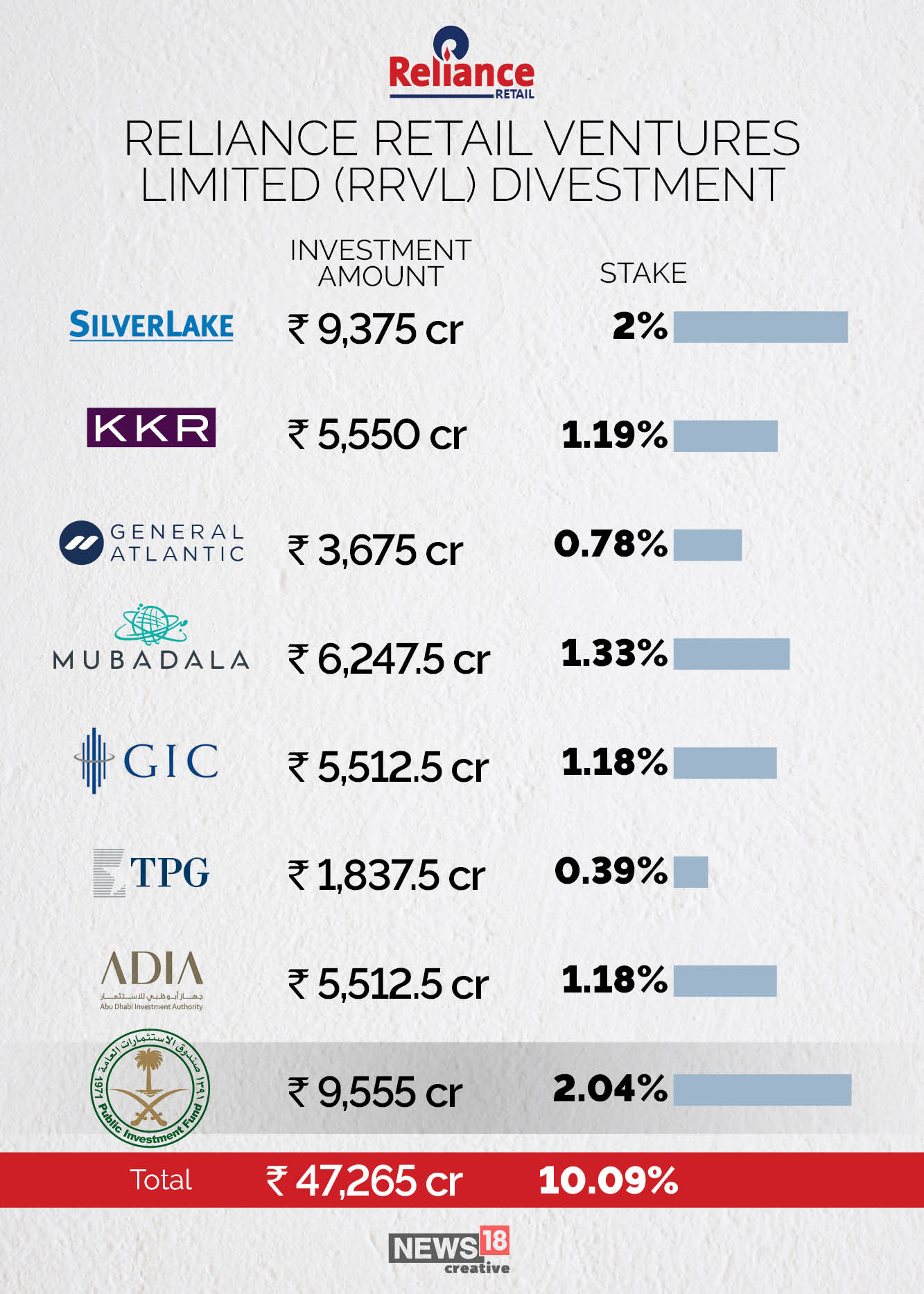 Saudi fund is the newest investor in Reliance Retail