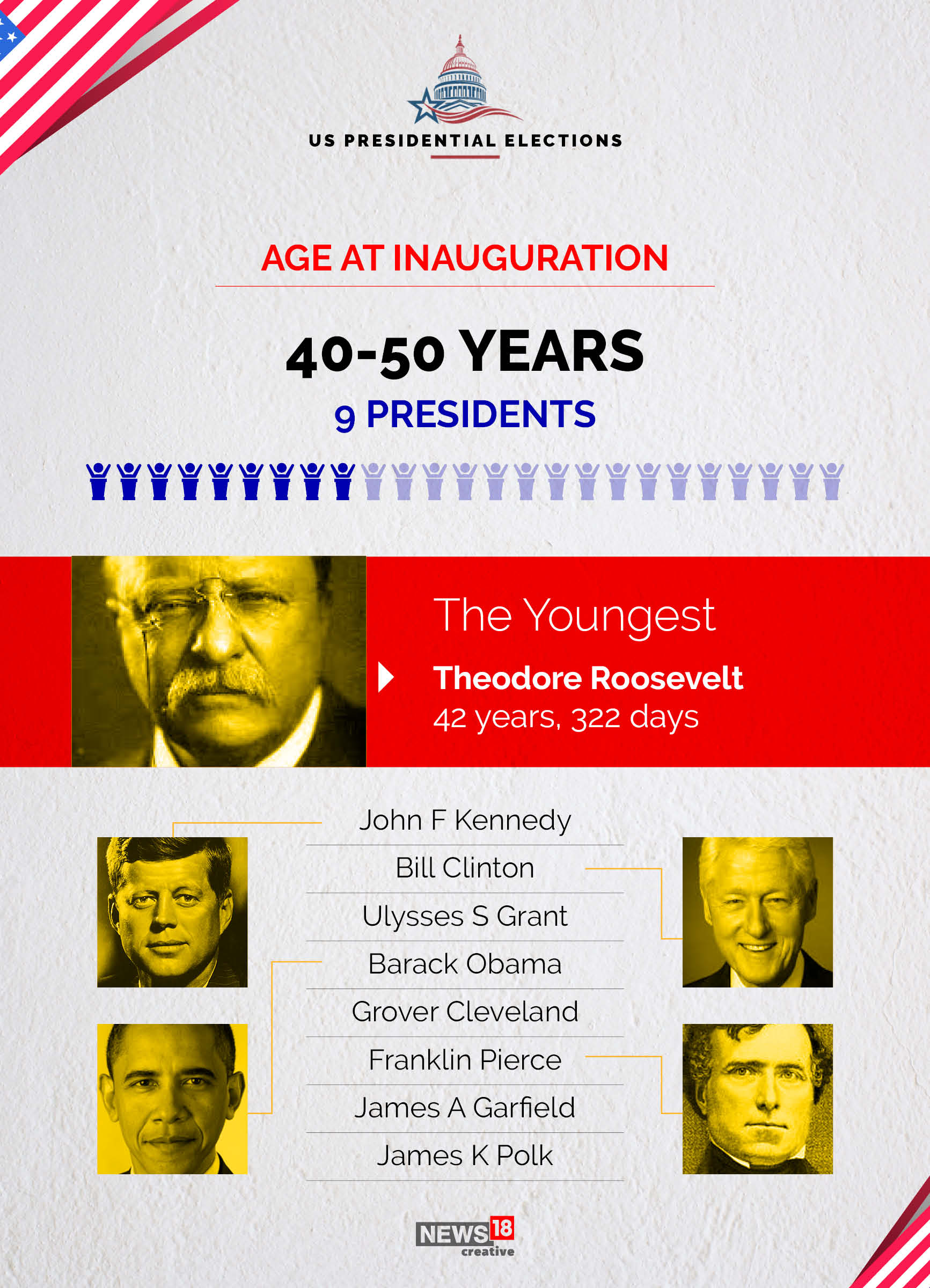 News by Numbers: US Presidents by age