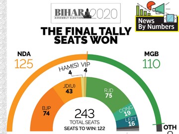 How the Bihar elections thriller played out