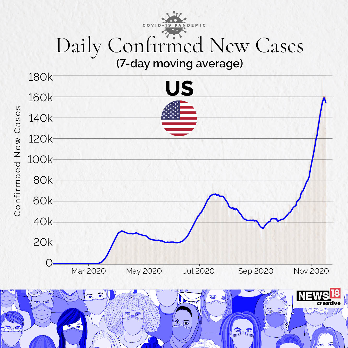 India sees a decline in Covid-19 cases