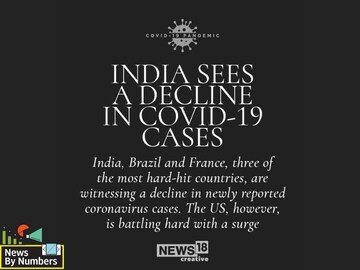 India sees a decline in Covid-19 cases