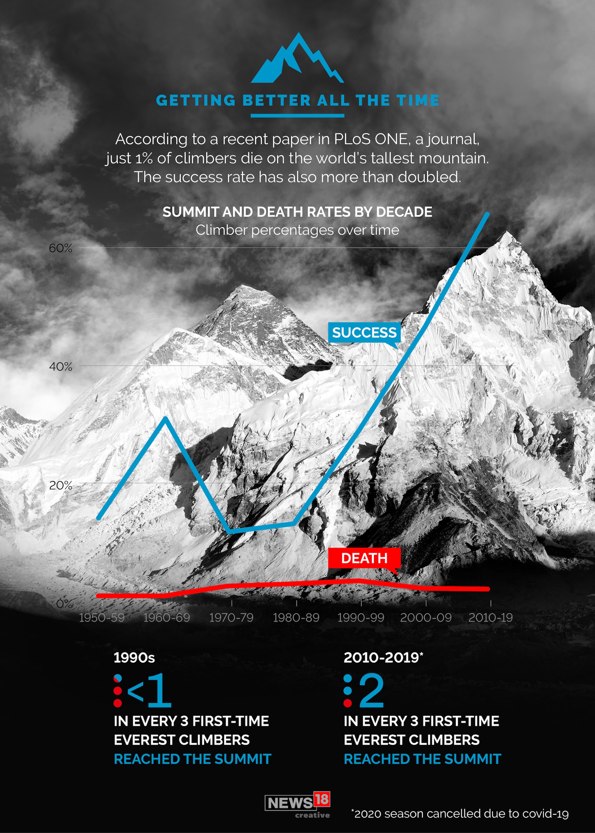 How scaling Mt Everest has changed