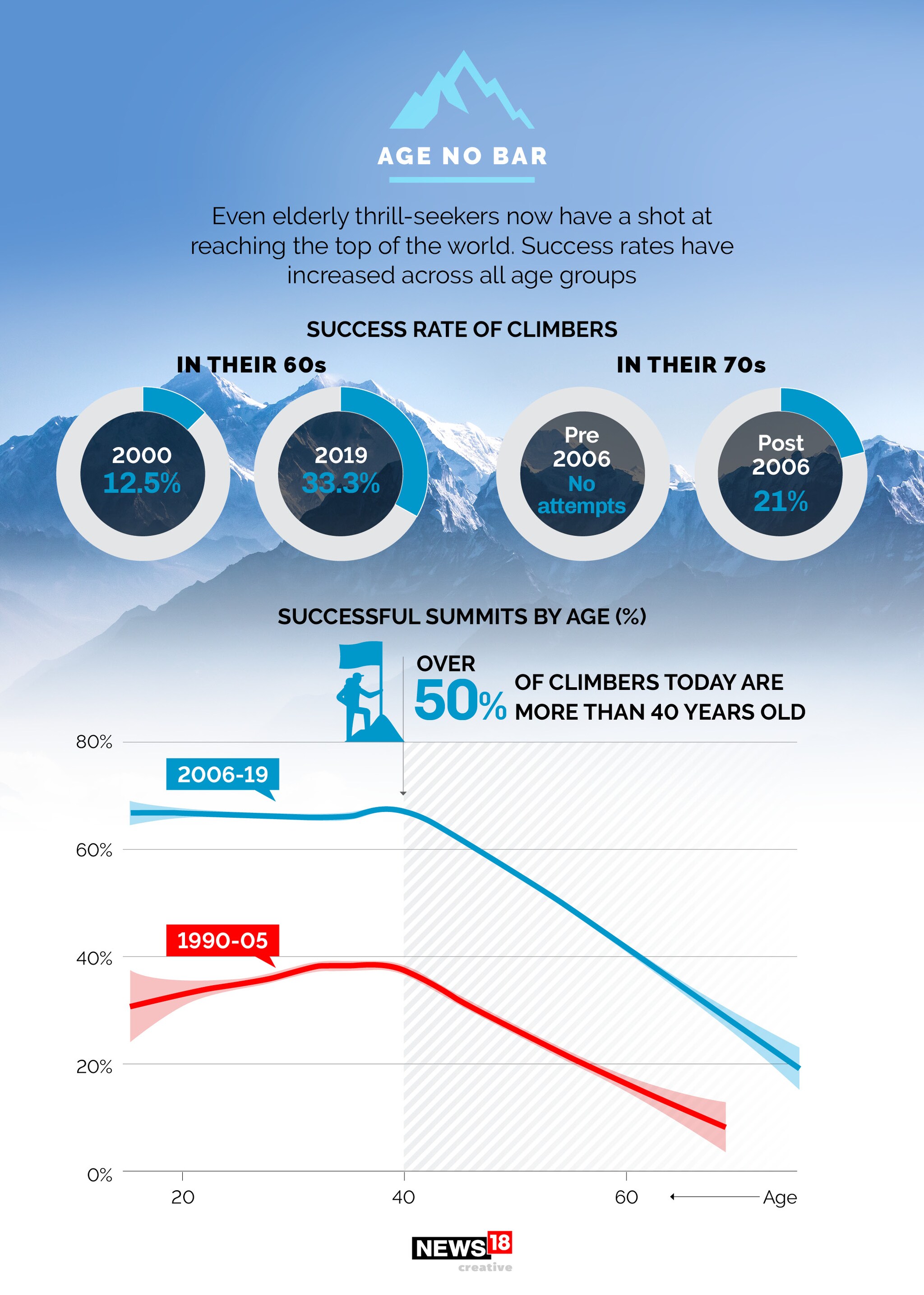 How scaling Mt Everest has changed