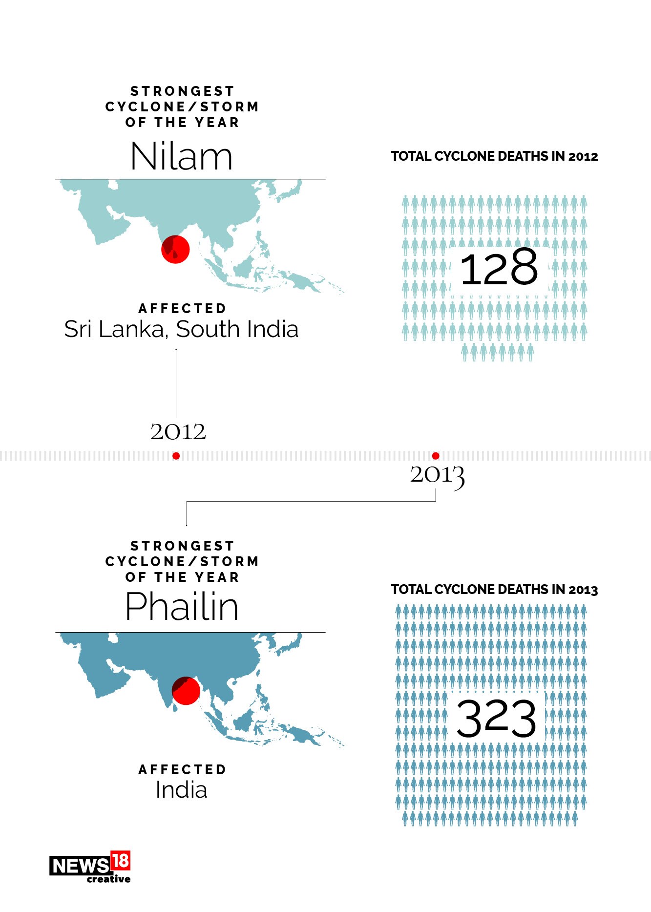 Cyclone Nivar passes: Which were the deadliest cyclones in the region?