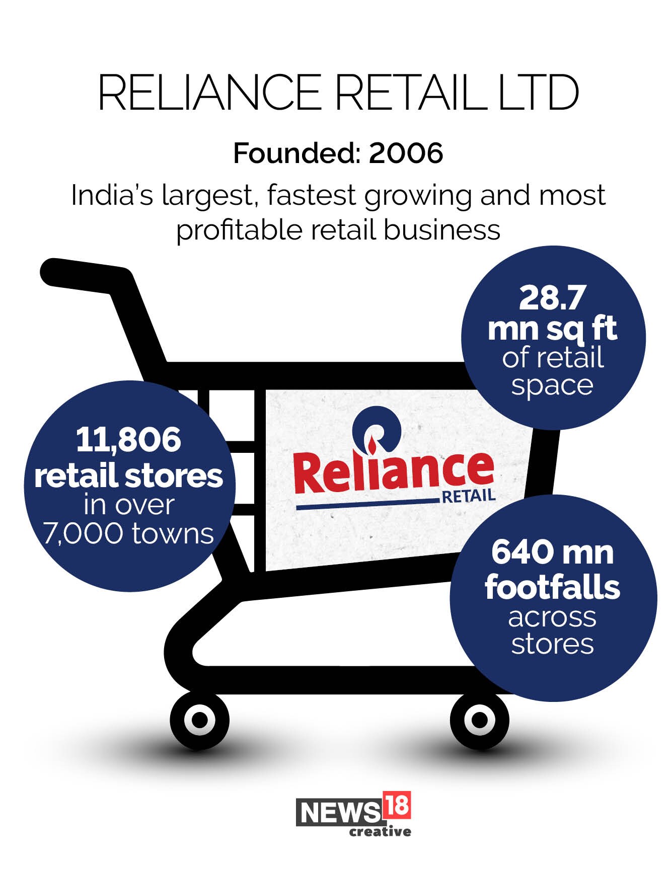 News by Numbers: Reliance's fourth deal in three weeks