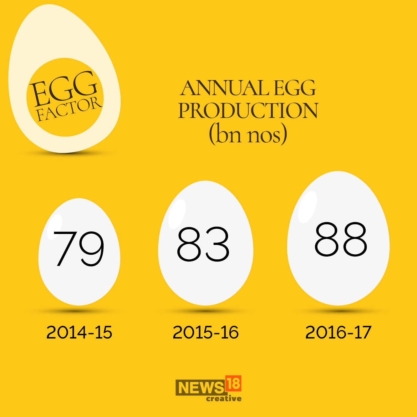 World Egg Day: How many eggs does India eat?