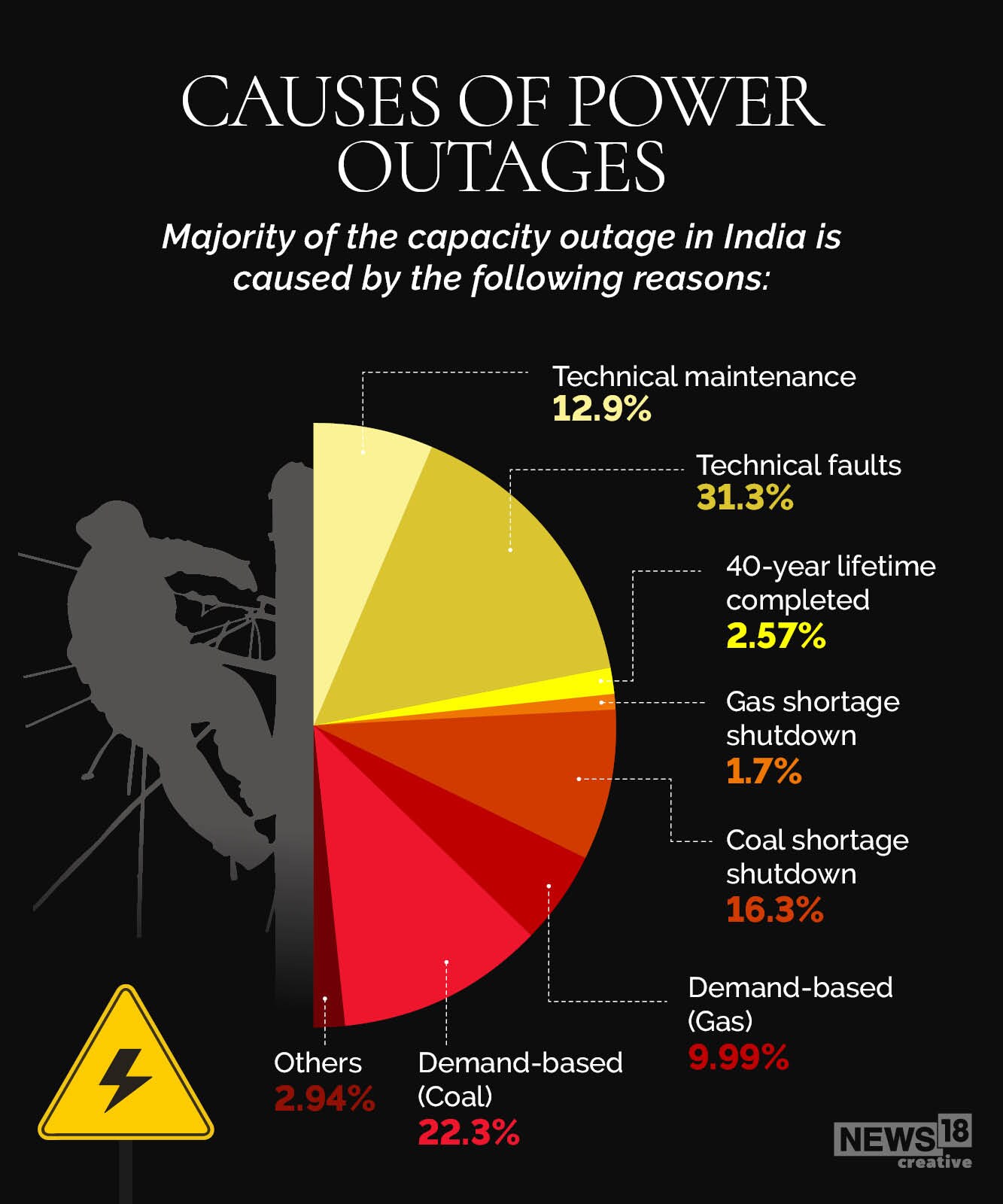 After power outage in Mumbai, Punjab stares at two days' coal