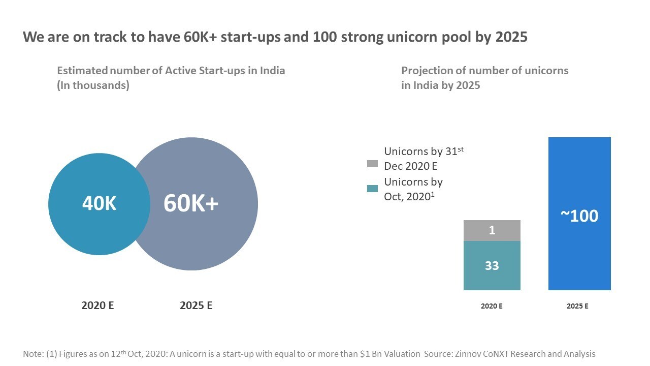 India projected to have 100 startup unicorns by 2025