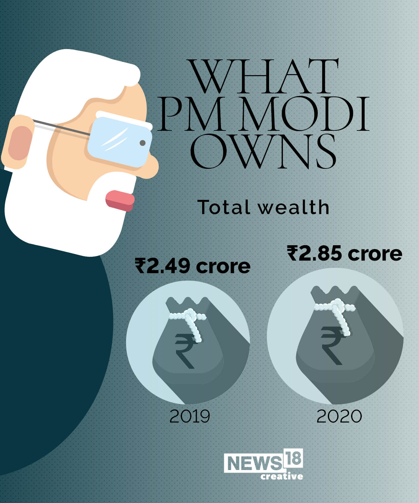 News By Numbers: How PM Modi invests his money