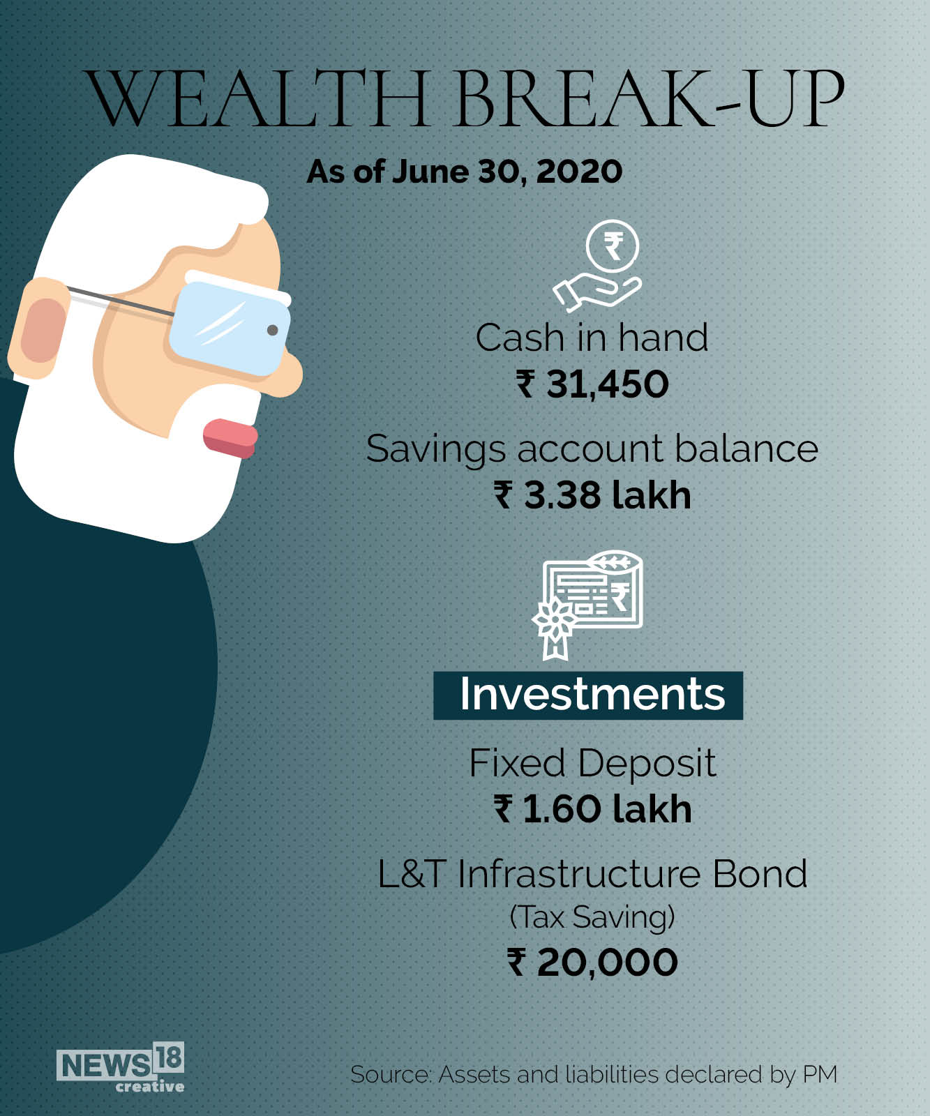 News By Numbers: How PM Modi invests his money