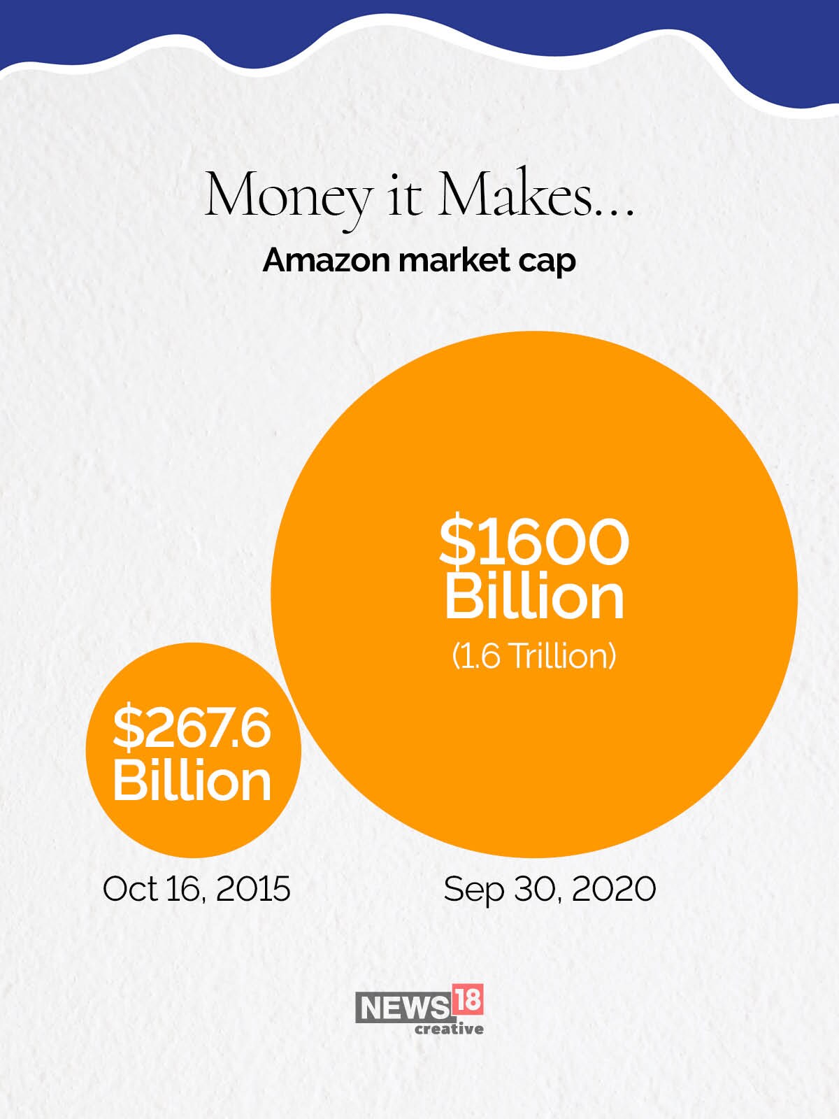 How Amazon makes its money