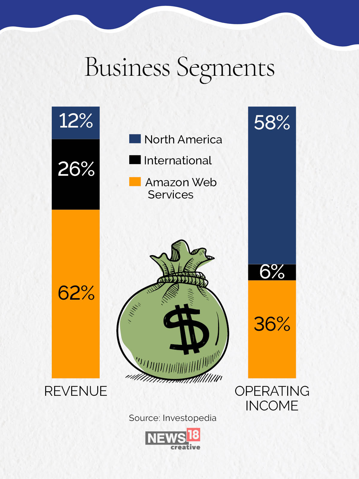 How Amazon makes its money