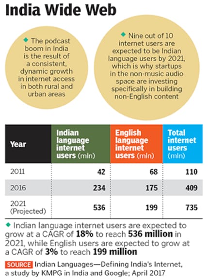 regional vernacular podcast startups3