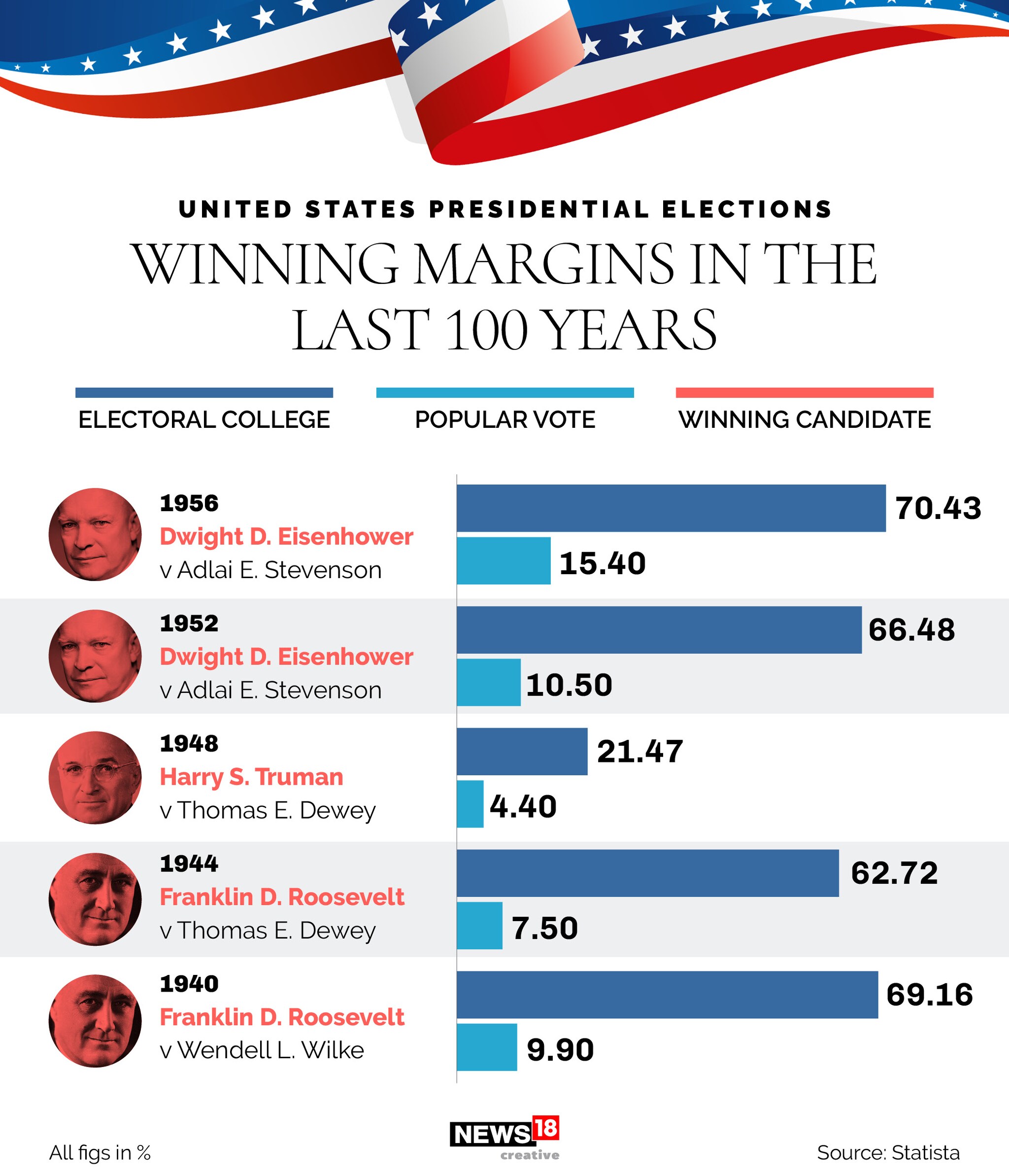 US elections: Winning margins in the last 100 years