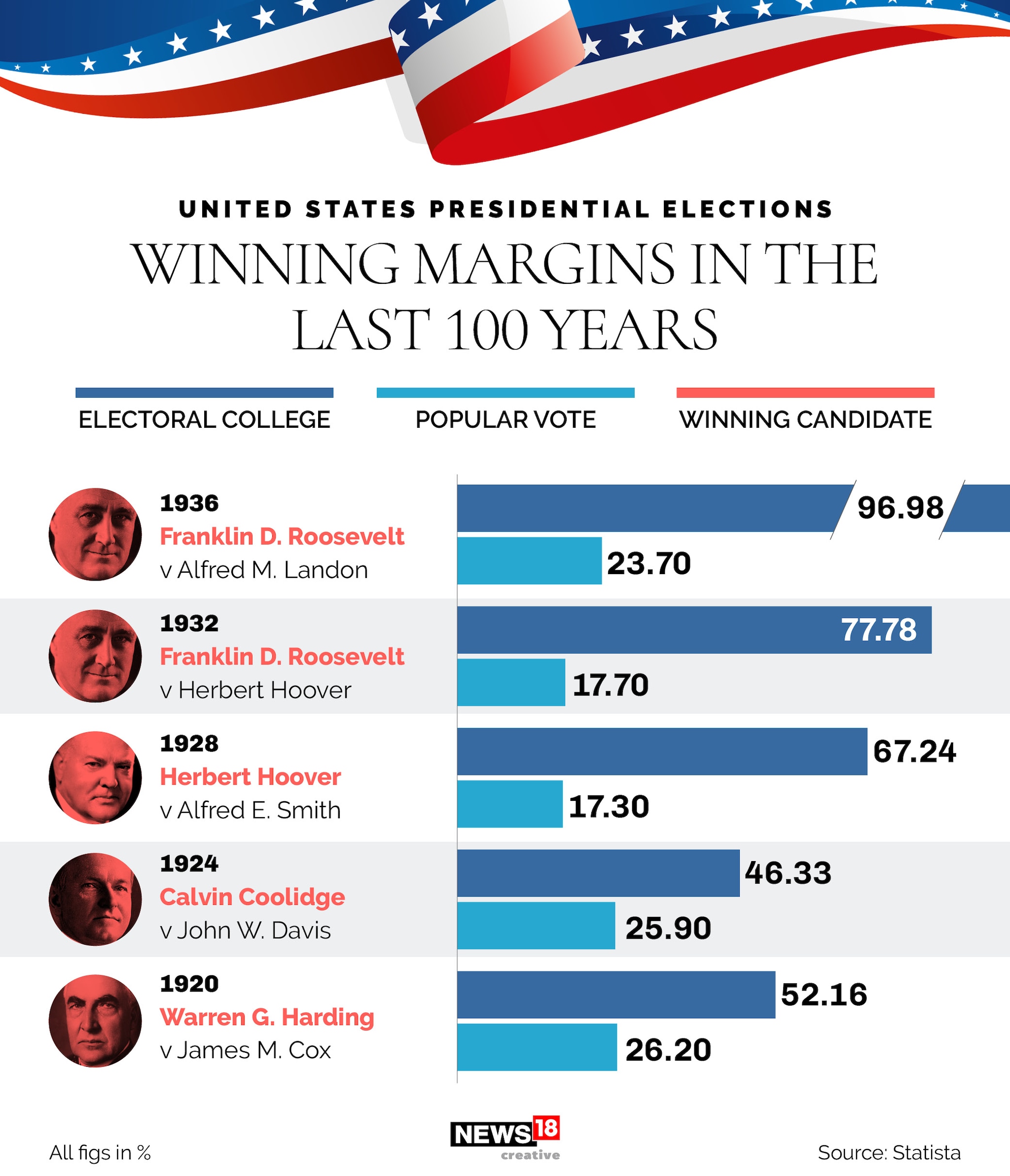 US elections: Winning margins in the last 100 years