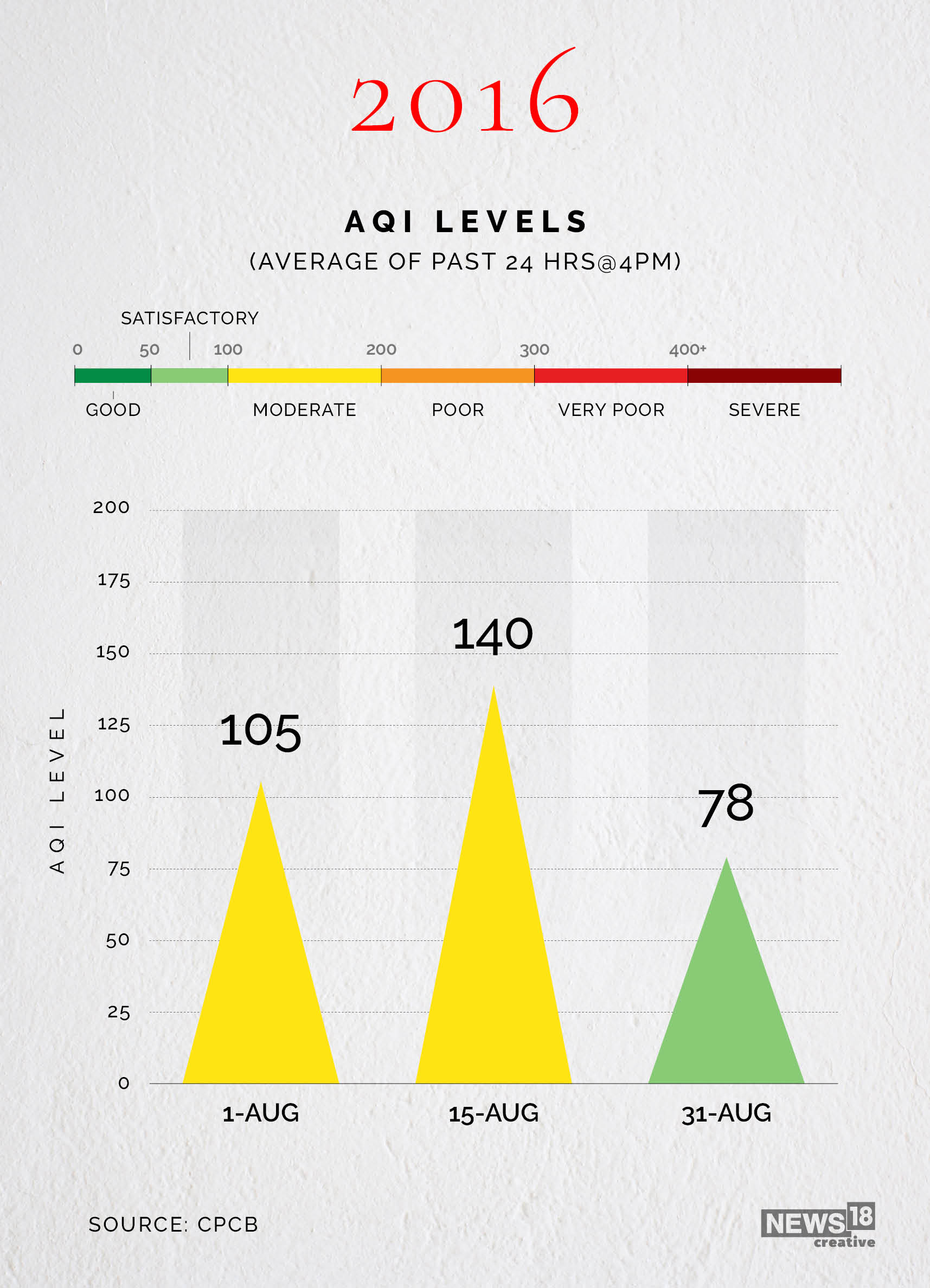 News by Numbers: Delhi records cleanest air quality in five years