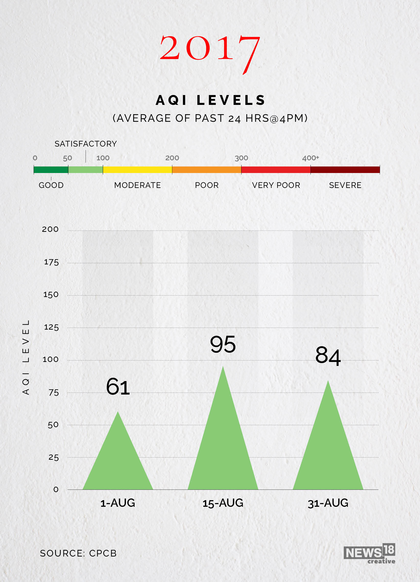 News by Numbers: Delhi records cleanest air quality in five years