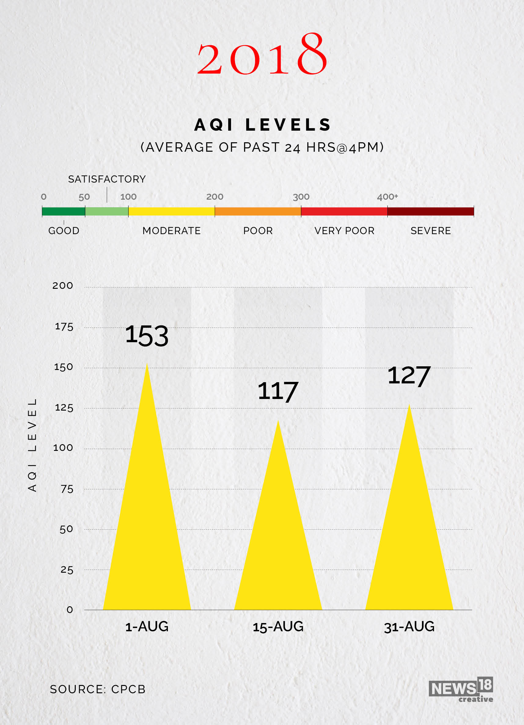 News by Numbers: Delhi records cleanest air quality in five years