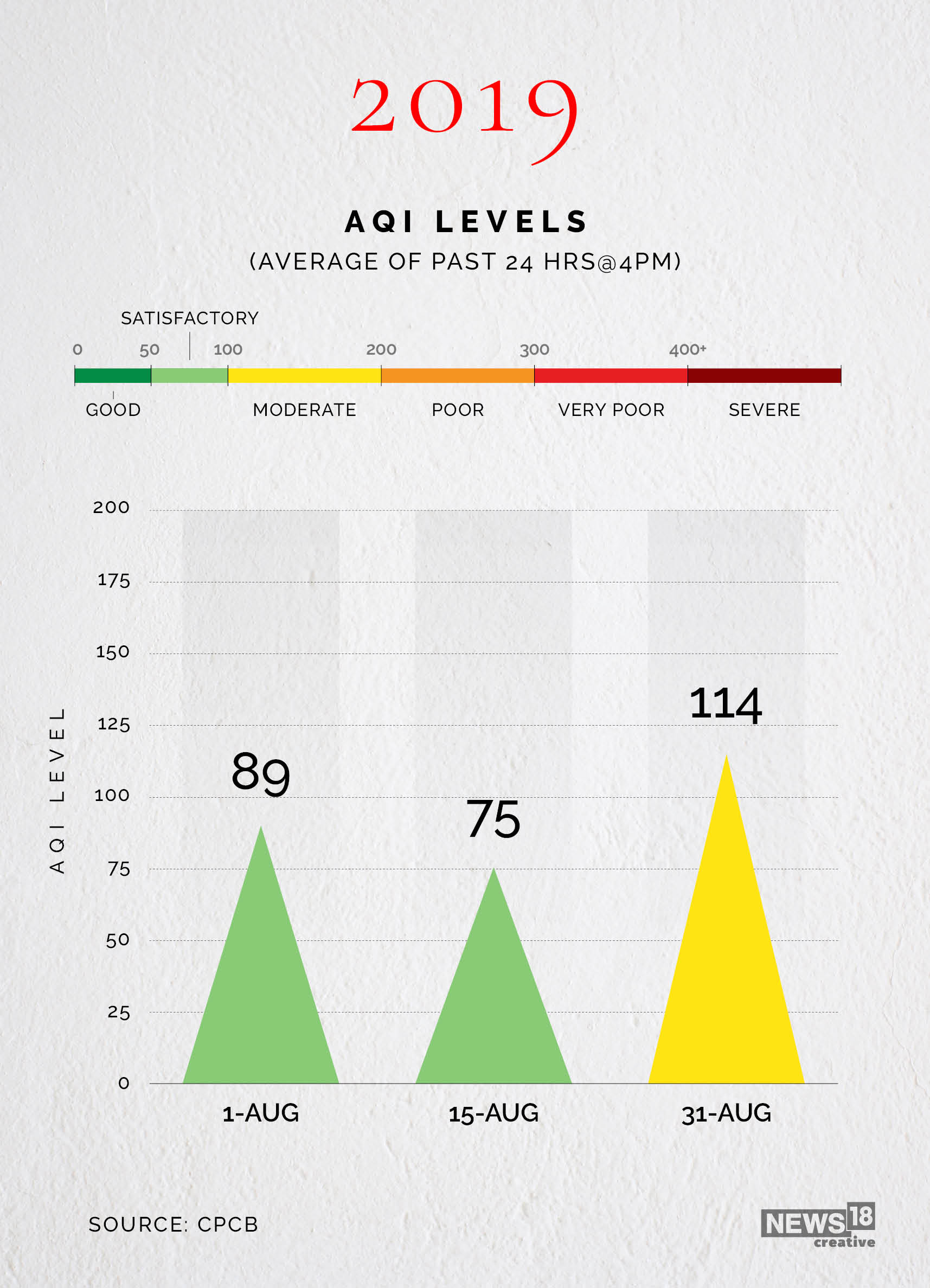 News by Numbers: Delhi records cleanest air quality in five years