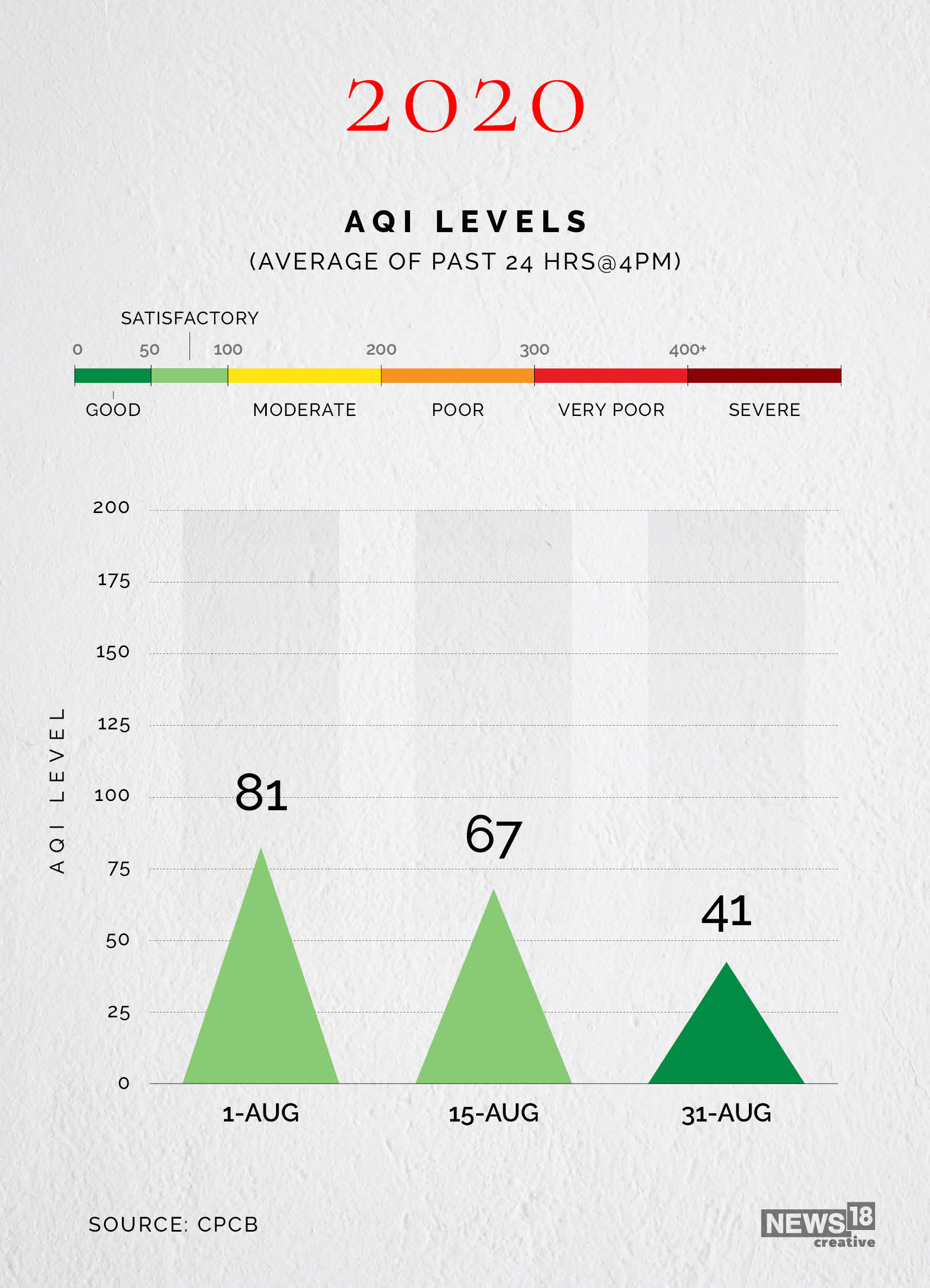 News by Numbers: Delhi records cleanest air quality in five years