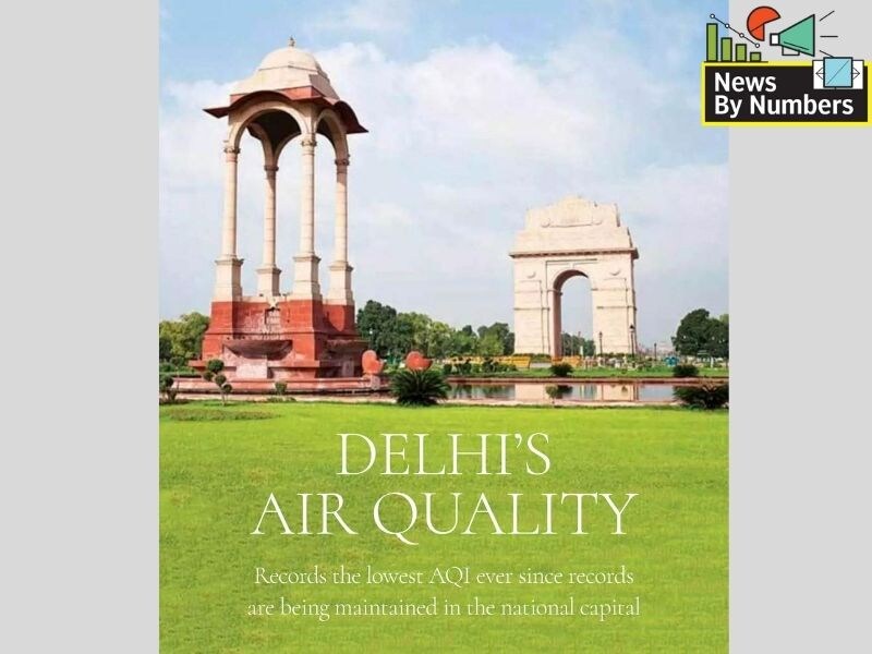 News by Numbers: Delhi records cleanest air quality in five years