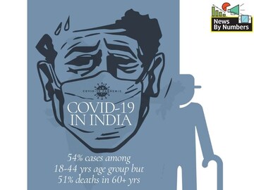 54% of India's Covid-19 cases are in the 18-44 age group