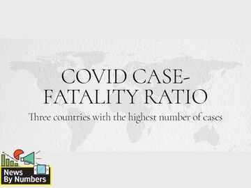 India second in terms of cases, but fatality remains low