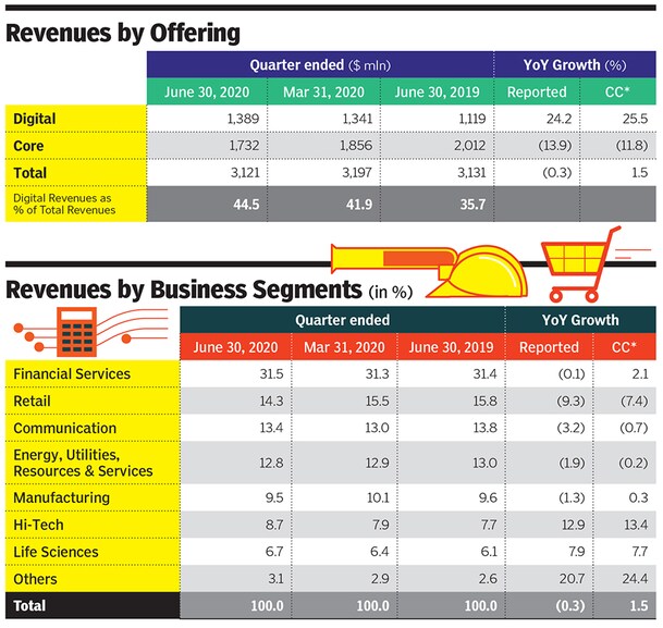 infosys revenue