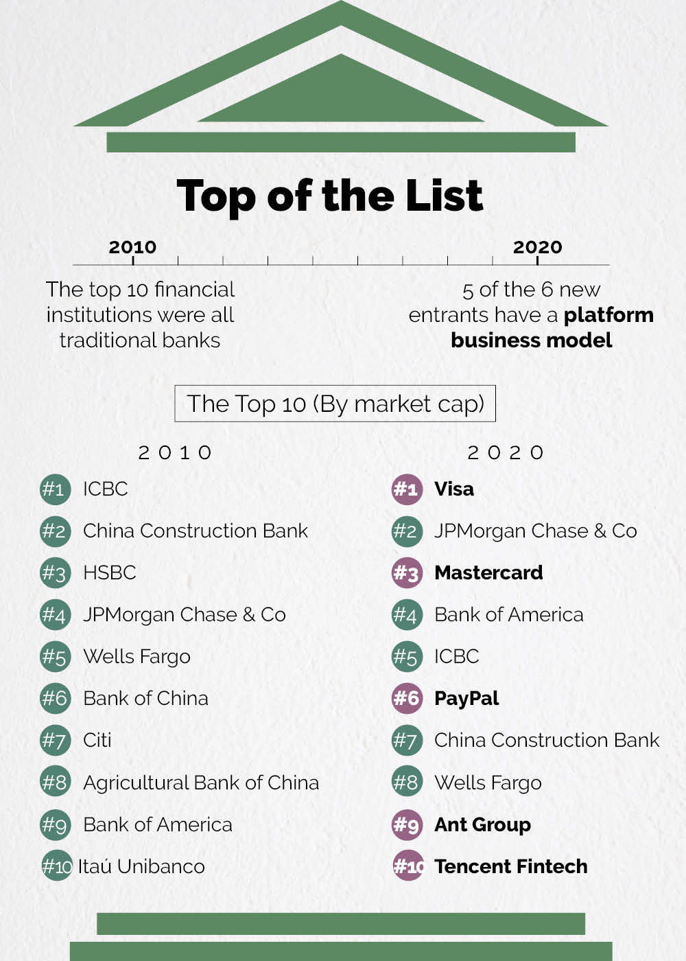 Top 10 financial institutions: 2010 vs 2020