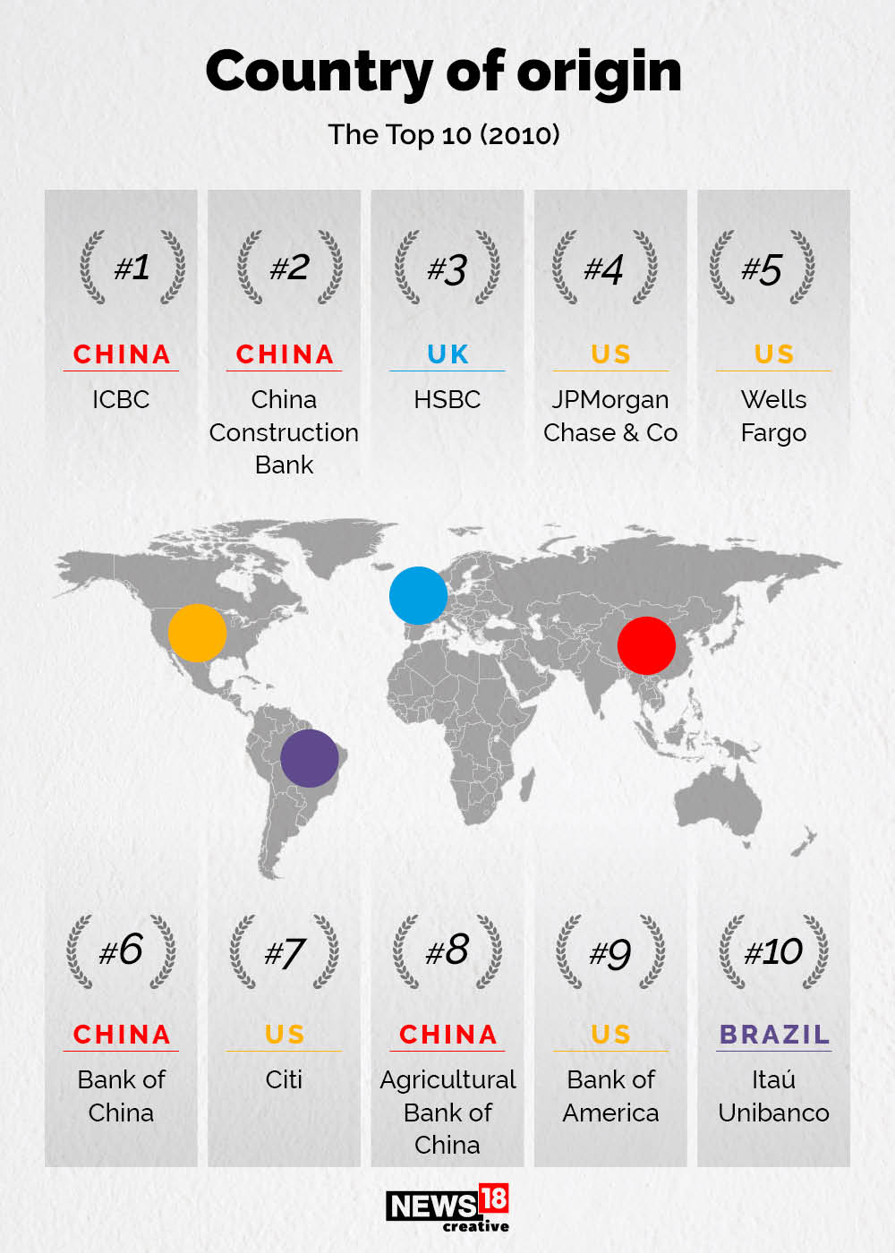 Top 10 financial institutions: 2010 vs 2020