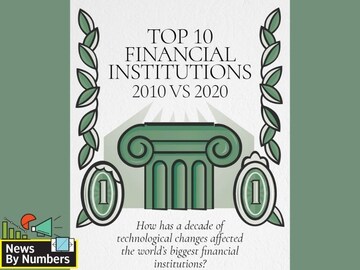 Top 10 financial institutions: 2010 vs 2020