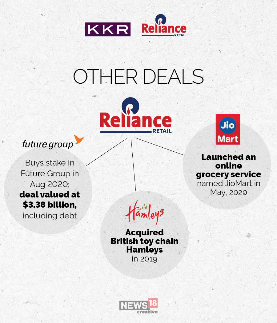 KKR invests Rs 5,500 crore in Reliance Retail