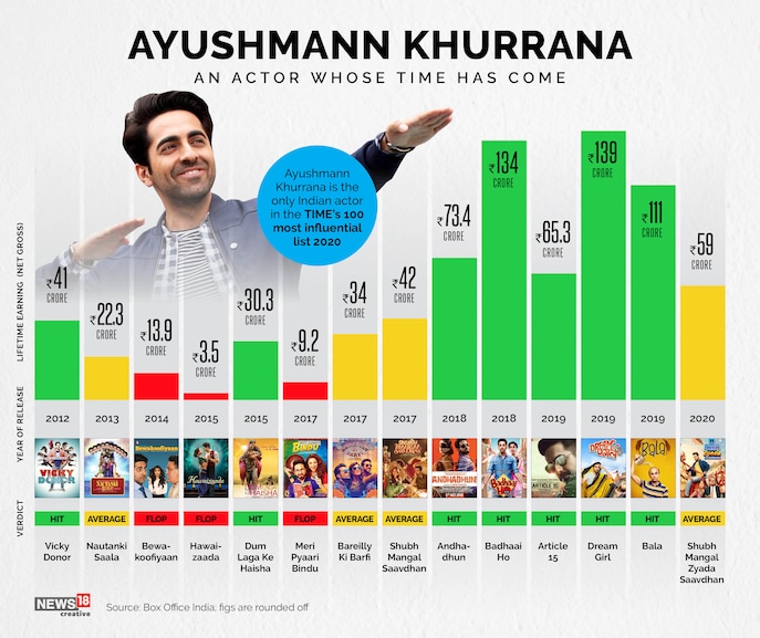 ayushmann_movies