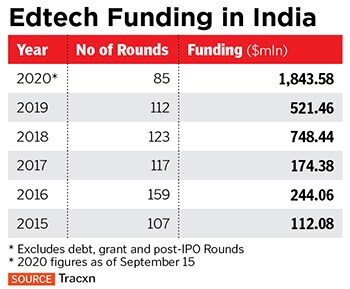 edtech funding