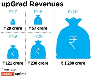 upgrad revenue