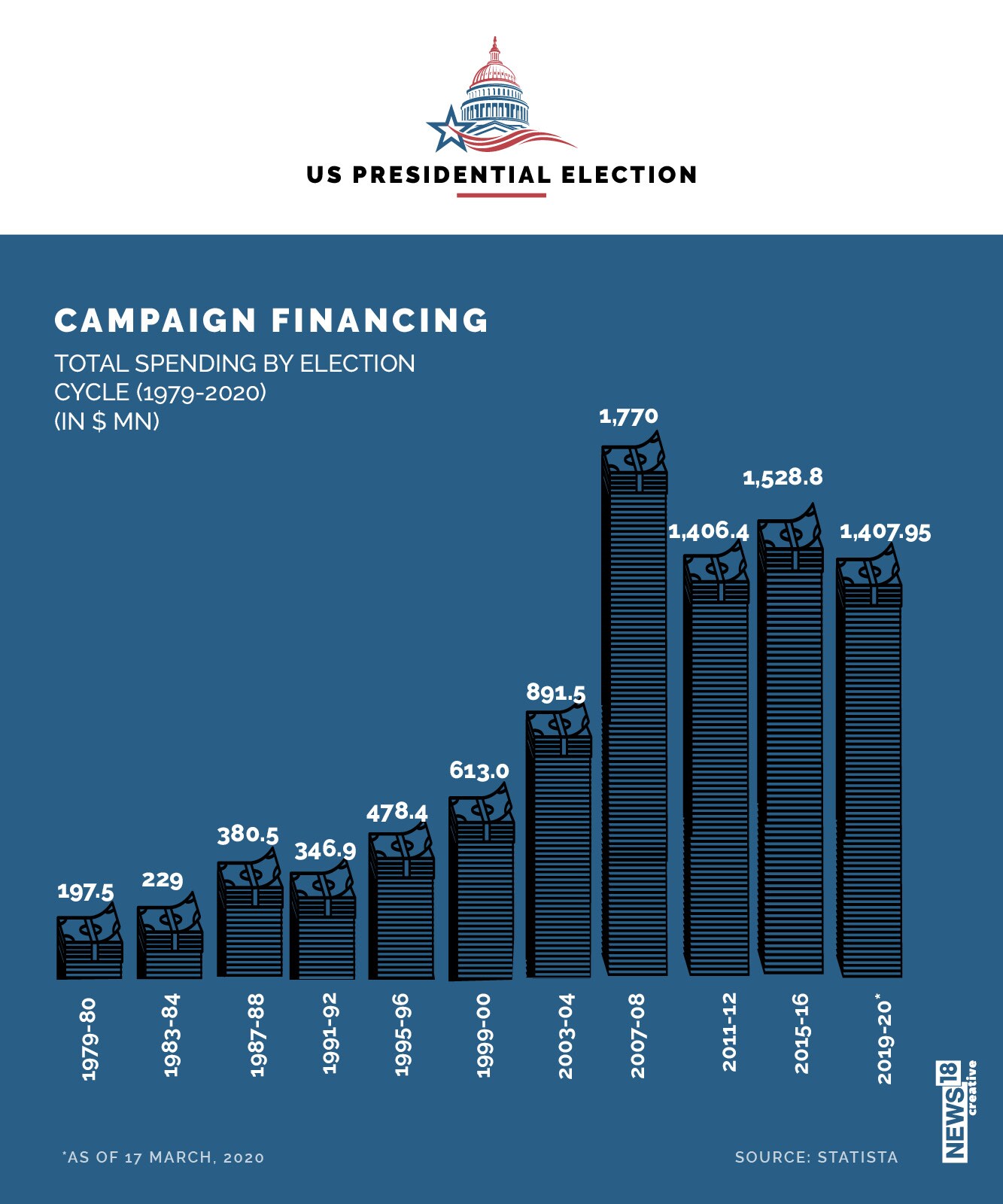 How much does it cost to run for US President?