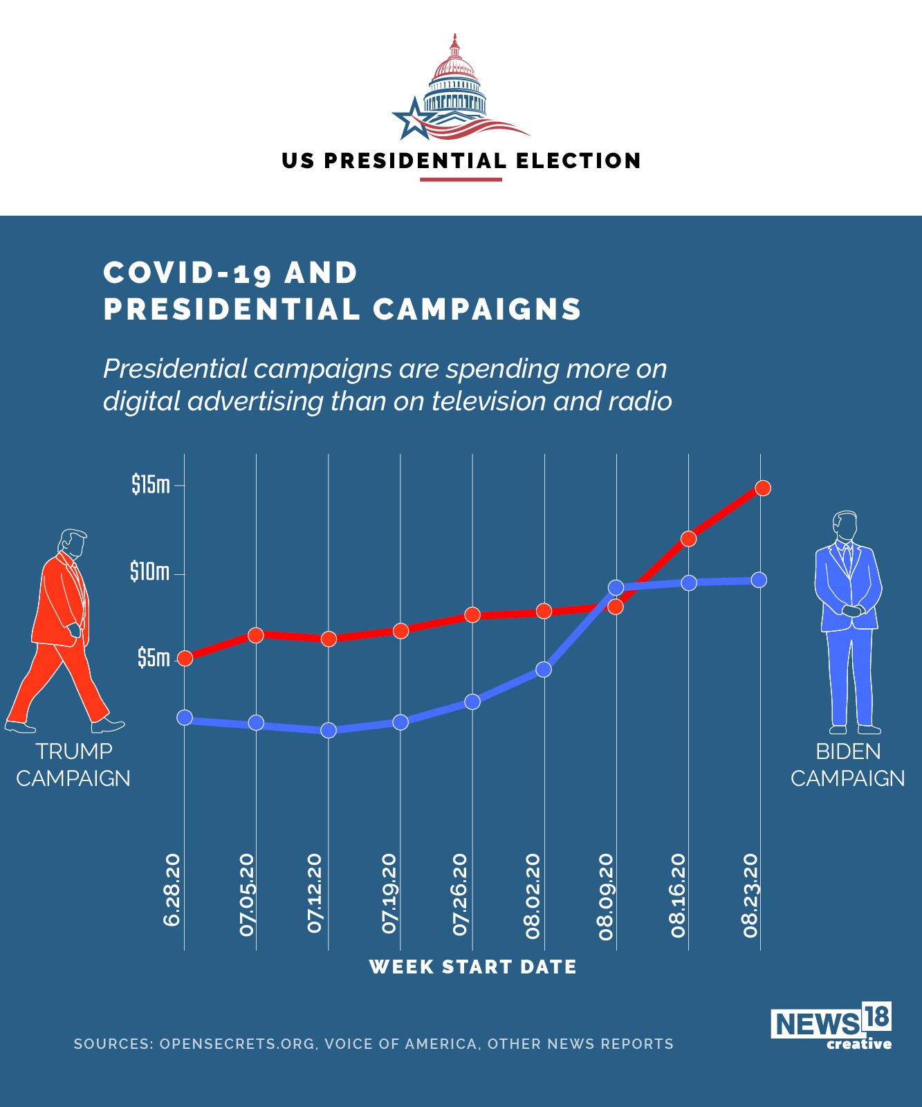 How much does it cost to run for US President?