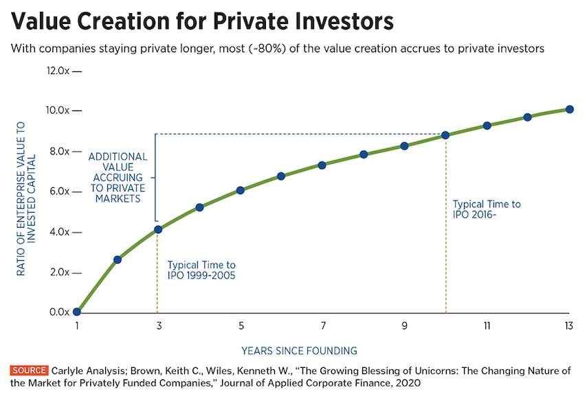 tech investment