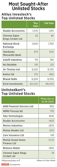 tech investments