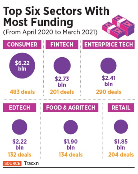 sectors with most funding-1