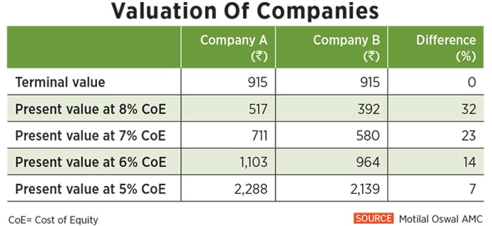 company valuation