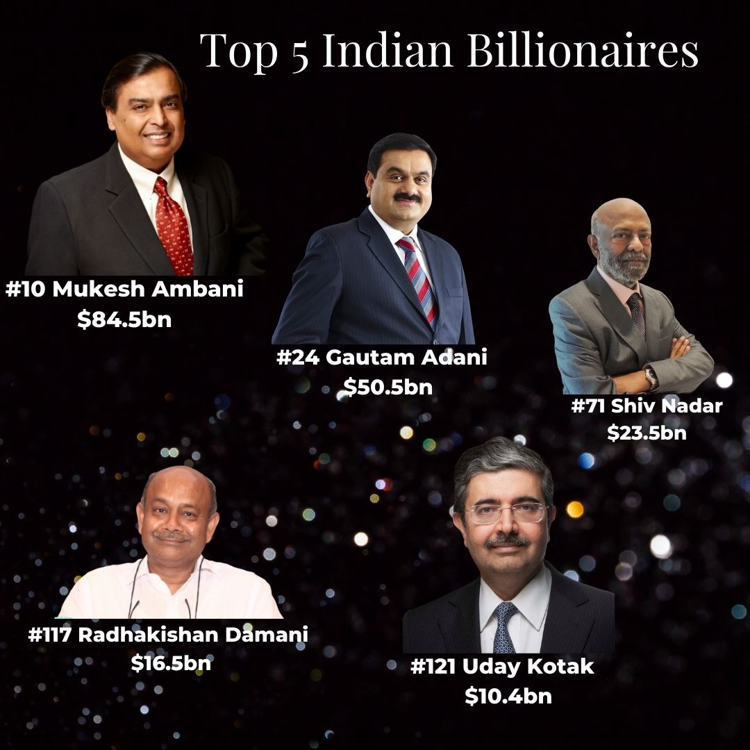 News By Numbers: Mukesh Ambani richest Asian; India adds 38 billionaires in 2020