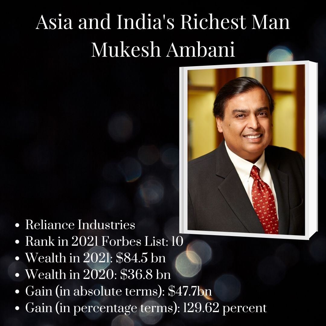 News By Numbers: Mukesh Ambani richest Asian; India adds 38 billionaires in 2020