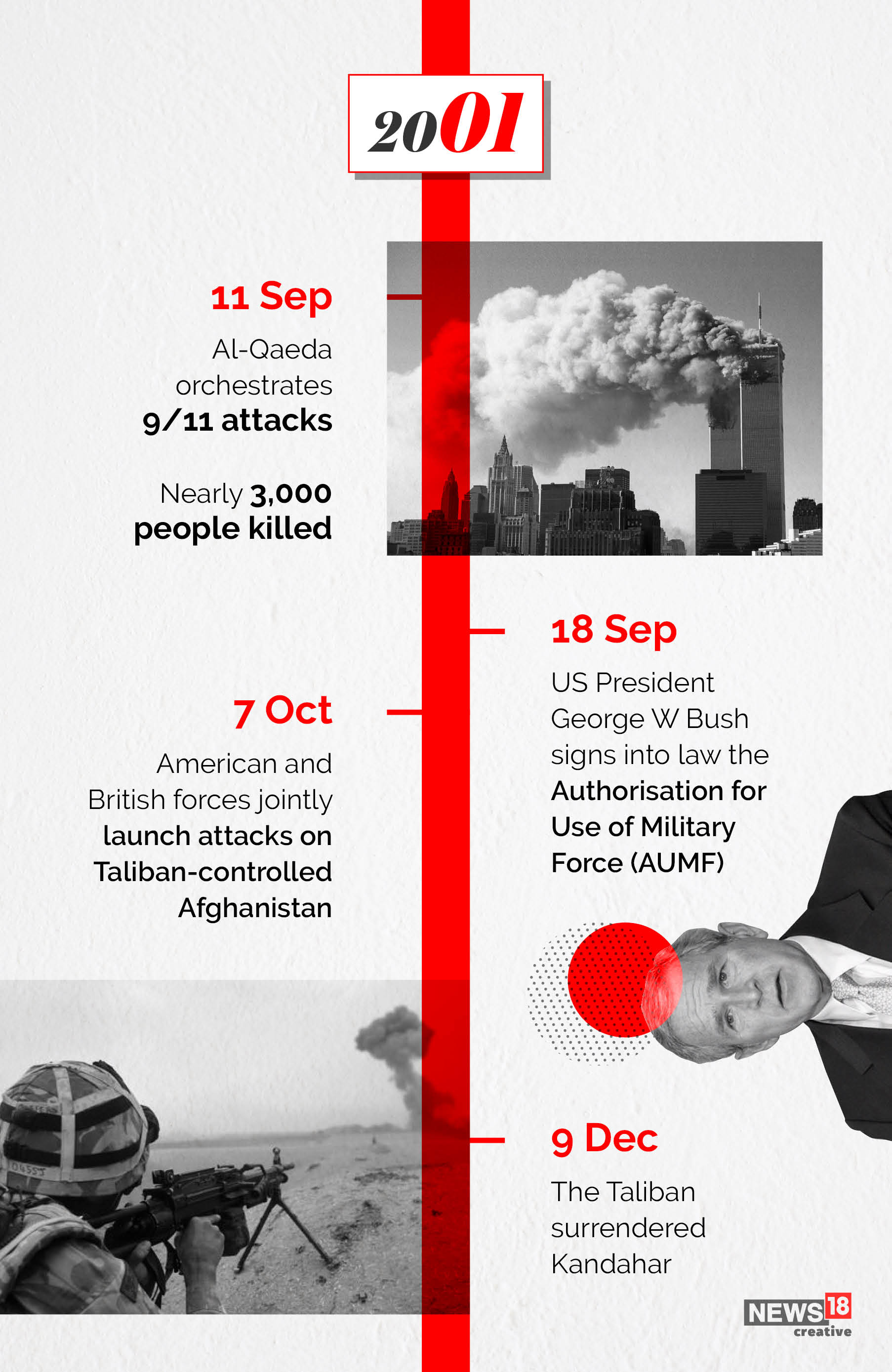 Timeline: Afghanistan—America's longest war