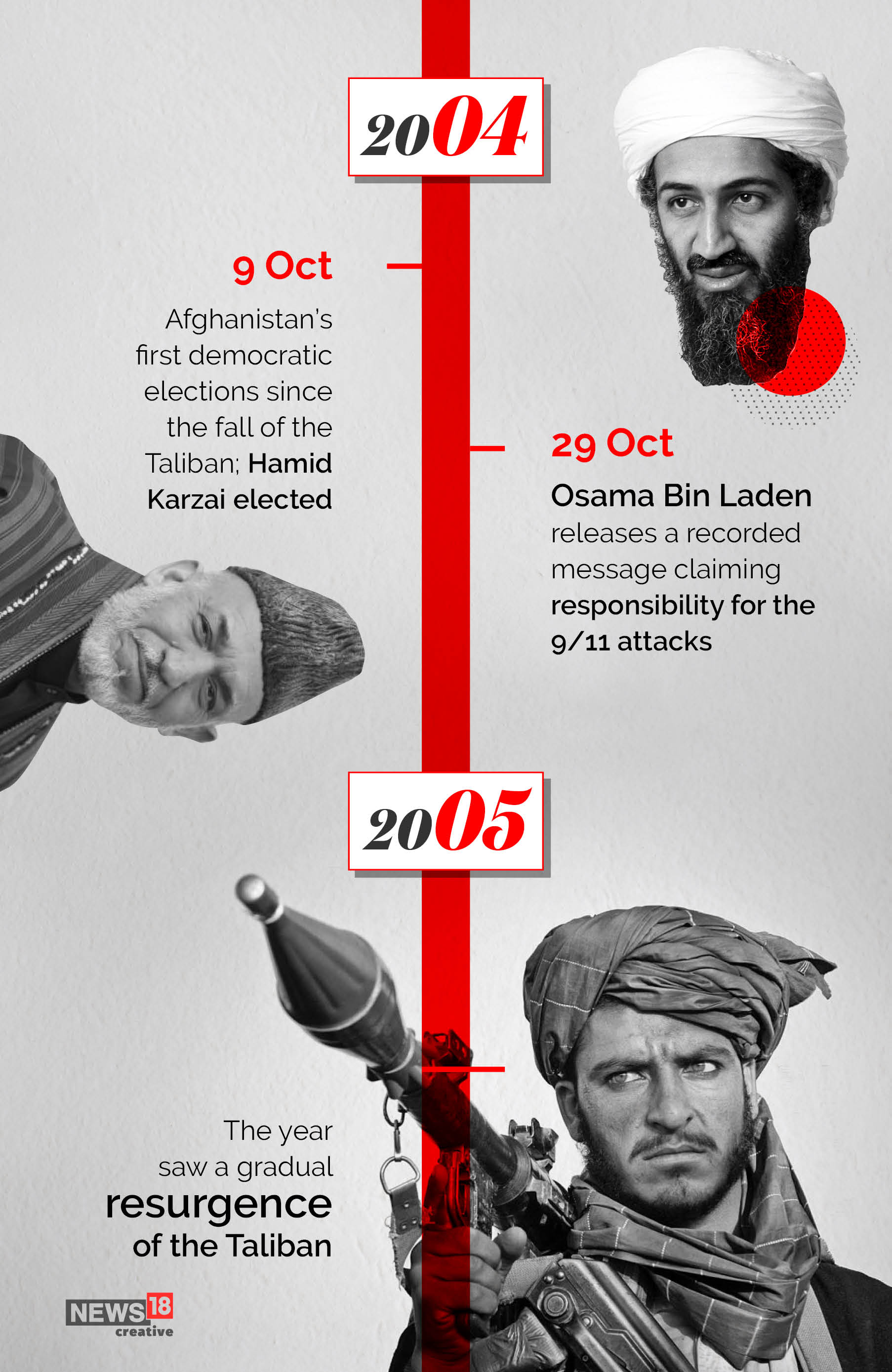 Timeline: Afghanistan—America's longest war